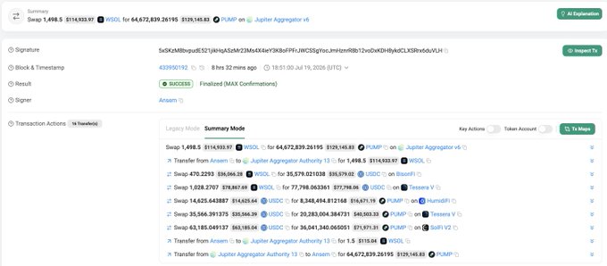 The image displays a blockchain transaction summary on Etherscan showing a successful 1,498.5 WSOL (~114,923.97) swap involving WSOL and PUMP tokens, executed by user Ansem via Jupiter Aggregator at 19:51 UTC. This transaction corresponds to the $115K PUMP purchase referenced in the post, which subsequently fueled a trader to open a 764.14M PUMP ($1.53M) 10x leveraged long position.