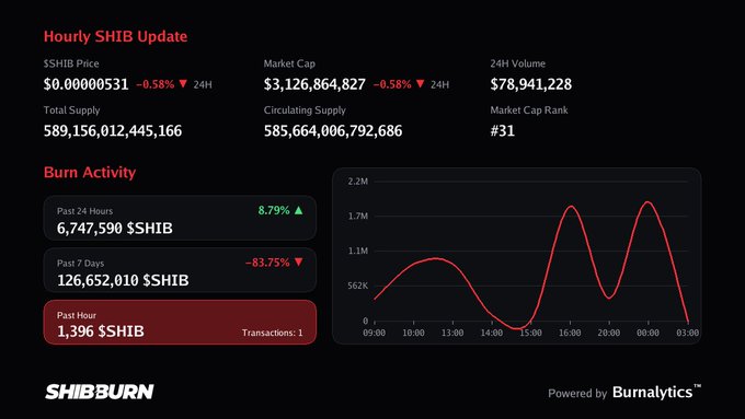 A cryptocurrency dashboard titled 'Hourly SHIB Update' from SHIBBURN powered by Burnalytics, showing SHIB price at $0.00000531, market cap of $3,126,864,827, and burn activity data including 6,747,590 $SHIB burned in the past 24 hours.