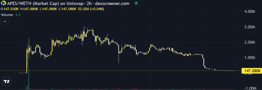 A cryptocurrency chart from dexscreener.com displaying APES/WETH market cap on Uniswap, showing a significant price decline with the token at 147.080K.
