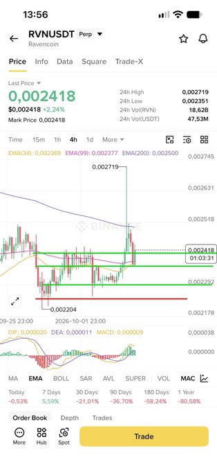 A Binance trading interface displays the Ravencoin (RVNUSDT) perpetual contract at $0.002418, up 2.24%, with a candlestick chart and MACD indicator visible.