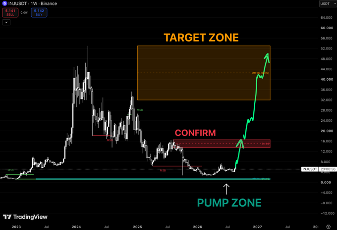 A TradingView chart of **INJUSDT** on Binance shows the weekly timeframe with price at **5.141**, highlighting a green "PUMP ZONE" near the lows, a red "CONFIRM" zone around **$14–16**, and an orange "TARGET ZONE" extending up toward **$44–48**, with a projected green arrow illustrating the bullish path. The visual supports the post's thesis that INJ is currently in a forgotten accumulation range before a breakout, with $14–16 marked as the key confirmation level before the larger move toward the $40+ target.