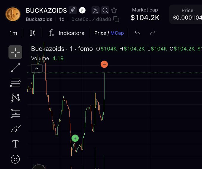 A trading chart showing the "BUCKAZOIDS" token with a market cap of $104.2K and a price of $0.000104, displaying a 1-minute candlestick chart with volume of 4.19.