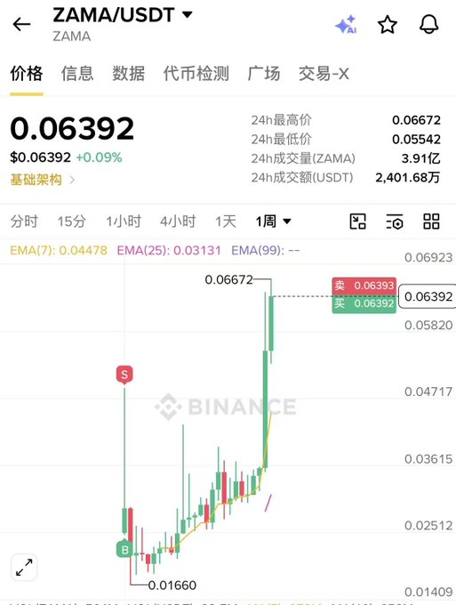 A Binance cryptocurrency chart showing ZAMA/USDT trading at $0.06392 (+0.09%) with a weekly candlestick chart displaying EMA values of 0.04478 (7) and 0.03131 (25).
