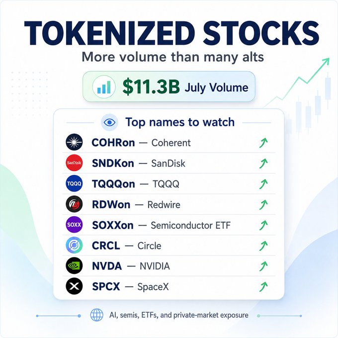 An infographic titled 'TOKENIZED STOCKS' highlights a $11.3B July Volume and lists 'Top names to watch' including COHRon (Coherent), SNDKon (SanDisk), TQQQon (TQQQ), RDWon (Redwire), SOXXon (Semiconductor ETF), CRCL (Circle), NVDA (NVIDIA), and SPCX (SpaceX).