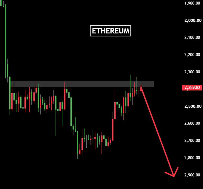 An Ethereum ($ETH) candlestick chart shows price near the highlighted 2,390.00 resistance zone, with a red arrow projecting a sharp drop toward 2,900.00. The bearish forecast illustrates the post’s claim that the “UPTOBER RALLY” has been canceled and a crash is coming next.