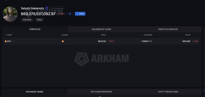 The image shows a screenshot from Arkham Intelligence displaying "Satoshi Nakamoto's" portfolio, which contains 1.096M BTC valued at $69,079,537,092 ($63,008 per BTC). The image visually reinforces the post's discussion about CZ's proposal to freeze Satoshi's dormant Bitcoin holdings, illustrating the massive scale of approximately 1 million BTC tied to Satoshi's wallet that would be subject to such a proposal.