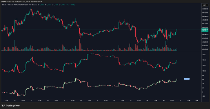 A TradingView chart displays the BTC/USDT price action on Binance, with candles ranging around $44,800–$45,300 across July 20–22, accompanied by volume bars and two lower indicator panels (one resembling RSI and another oscillator). The chart visually supports the post's claim by showing recent price movement in the BTC/USDT pair, the primary venue for the long position buying referenced.