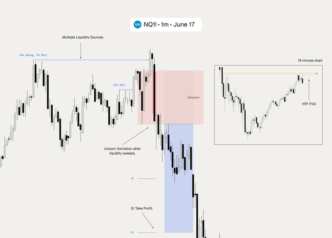 The image presents a chart of a stock price, which has a blue background with white lines. The chart displays multiple lines and colors representing different days and times, depicting the fluctuations in the stock market throughout the day from Monday to Friday (NQ4 - NQ17). There are several points on this chart that show the rise and fall of the stock price, indicating how it has performed over time. This image seems to be related to a post or social media update where you can see graphs and charts displaying various data sets such as stock prices and other financial information in real-time for people interested in market trends and patterns. The chart shows a clear upward trend from the beginning of the week until Friday, suggesting that the stock price has been consistently increasing throughout this period.