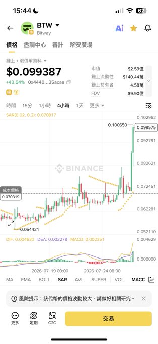 The image shows a Binance trading chart for the $BTW (Bitway) token trading against SAR/USDT at $0.099387, with a 4-hour candlestick view showing recent price action that appears to be breaking above the 0.099575 resistance level.

The post celebrates $BTW's price breakout, and the chart visually supports this claim by displaying the token's recent bullish movement past key resistance, with the cost basis line at 0.070319 well below the current price—illustrating the gains for holders who followed the call to hold.