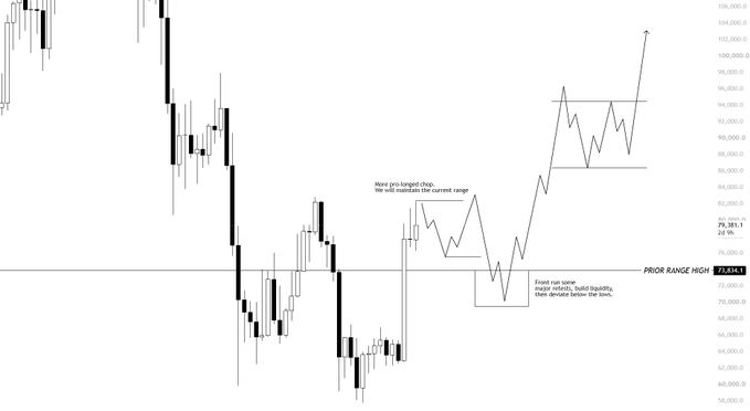 A Bitcoin price chart shows price action testing a "Prior Range High" resistance level at 87,084.1, with hand-drawn annotations outlining a predicted pattern: price forms major wicks building liquidity before sweeping lows, then re-engulfs the current range before potentially testing the 74K level (with arrow pointing toward higher targets near 100K).