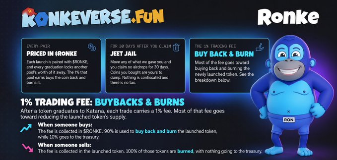The image showcases $RONKE on the "KonkeVerse.fun" platform, highlighting its tokenomics including a 1% trading fee directed toward buybacks and burns, jet airdrops for the first 30 days, and pairing with $RONKE to build liquidity in the Ronin ecosystem. It illustrates the grassroots movement described, emphasizing community-driven mechanics that fuel $RONKE's growth within the Ronin chain.
