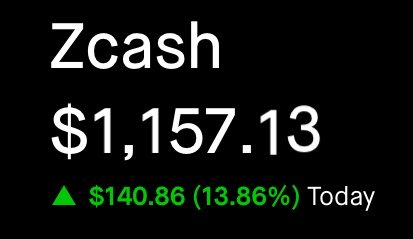 A digital display showing cryptocurrency pricing information for 'Zcash' at $1,157.13, indicating a daily increase of $140.86 or 13.86% in green text.