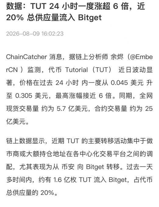 A Chinese news article from August 9, 2026, reports that the cryptocurrency Tutorial (TUT) surged over 6 times in 24 hours, with nearly 20% of its total supply flowing into the Bitget exchange.