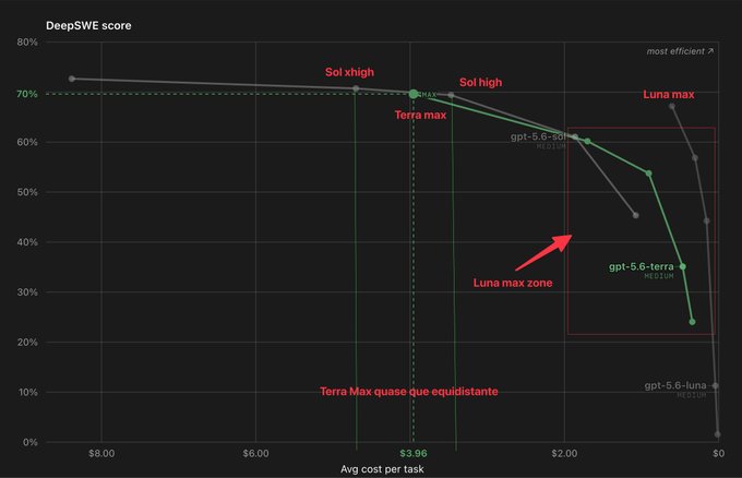 This DeepSWE score chart compares the efficiency and cost of different models, showing the "Luna max zone" and supporting the analysis that Luna Max offers better value than Medium Sol. The chart displays metrics like "Sol xhigh," "Sol high," "Terra max," and "Luna max" against "Avg cost per task."