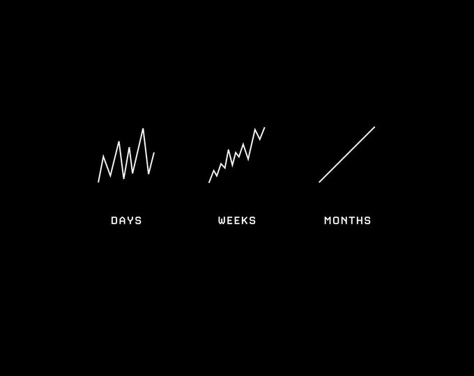 A minimalist black graphic shows three white line patterns illustrating volatility decreasing as time horizon increases: a jagged, fluctuating line labeled "DAYS," a smoother upward-trending zigzag labeled "WEEKS," and a nearly straight ascending line labeled "MONTHS." This visual reinforces the post's message about "Compound." by depicting how short-term noise fades into a steady upward trend over longer periods, emphasizing that compounding growth becomes clearly visible only when viewed across months rather than days or weeks.
