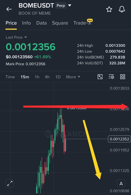 Binance chart shows BOMEUSDT Perp at a last price of $0.0012356, down 61.69% over 24 hours, with a red arrow marking a key resistance level near $0.0013266 and a yellow arrow pointing downward to highlight the subsequent ~8-9% drop the trader had predicted.

The image illustrates the post's claim by visually pinpointing the exact price level (red arrow) where BOME reversed and fell sharply (yellow arrow), demonstrating the accuracy of the trading strategy.