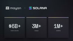 A simple graphic showing 'magan × SOLANA' with metrics of $6B+ total volume, 3M+ swaps, and 1M+ wallets.