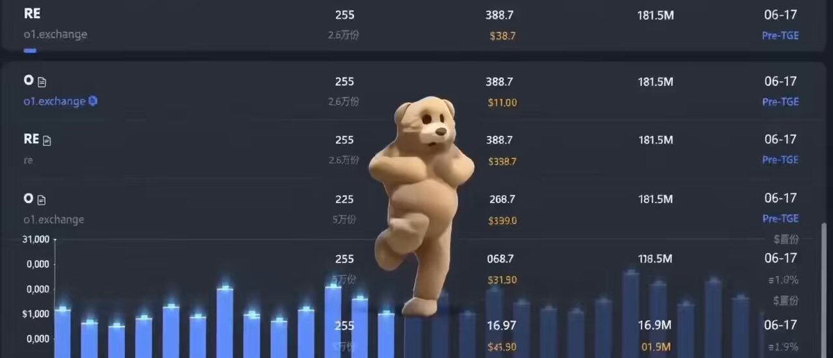 The image features a cartoon teddy bear standing on one leg, with its arms outstretched as if dancing or performing some other action. The background of the image is black, making the teddy bear stand out prominently. The caption below the image reads "Have you already eaten so well? #Binance #Alpha". This suggests that there might be a connection between the teddy bear and the post about Bitcoin trading on Binance.