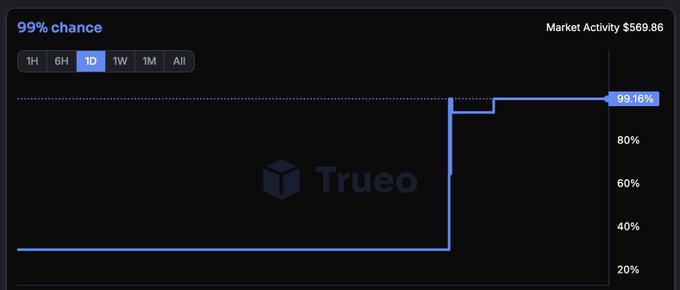 A Trueo prediction market chart showing a '99% chance' indicator with a blue line rising sharply to 99.16%, displayed on a dark interface with Market Activity $569.86.