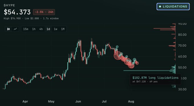 A candlestick chart for $HYPE shows the price dropping from ~$76.9K to $54.37 (down 2.5% in 24h), with red liquidation markers concentrated around the $47.12 level and a tooltip highlighting "$102.87M long liquidations at $47.12B • 69 pos," visually confirming the massive long liquidation event referenced in the post.