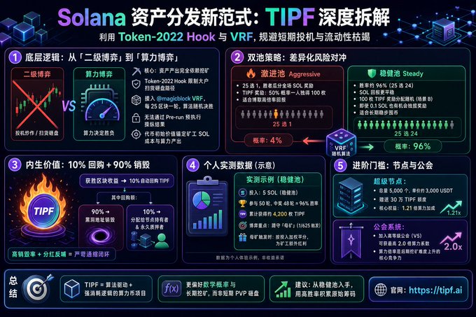 The main focus of this image seems to be a poster or infographic that explains the concept of token-202, which is an alternative method for distributing digital assets like tokens among users. The infographic displays various illustrations and visuals associated with token-202, including a chart representing different token holders, a graph showing how the tokens are distributed, and an example showcasing the use of token-202 in Solana's asset distribution system. The purpose of this information is to help people understand this new paradigm that Solana has adopted, which aims to streamline short-term liquidity depletion in digital assets.