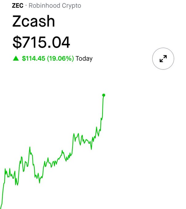 A Robinhood Crypto screenshot showing Zcash (ZEC) priced at $715.04, up $114.45 (19.06%) for the day, with a green upward-trending price chart.