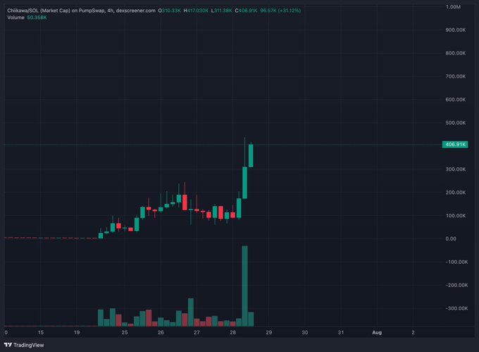 A TradingView chart shows Chiikawa ($CHIIKAWA) on PumpSwap with a market cap of $510.33K, spiking to $406.91K (+31.12%) on heavy volume around July 29th, reflecting the meme token's surge as Western traders "discovered" a character that has long been a cultural phenomenon in Asia with permanent Japanese stores and China devoting entire train gates to it.
