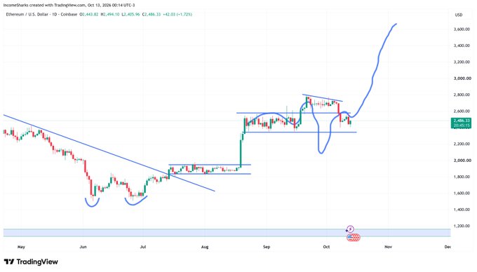 A TradingView daily chart of Ethereum/USD (ETHUSD) on Coinbase from May to December 2024, showing the price climbing from around $1,500 in May to approximately $2,488.83 (+2.21%) with hand-drawn blue squiggles, trendlines, and a possible "W" bottom pattern in the summer months before the late-October breakout. The caption reflects the post's view that, despite the recent surge, those earlier drawn patterns from August are still technically intact and worth monitoring.