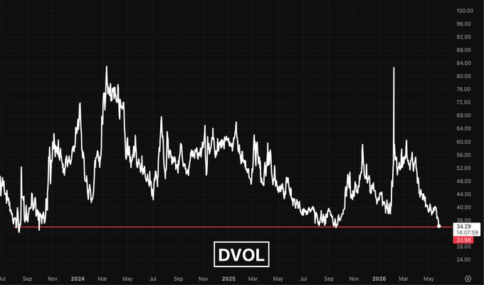 A black and white line graph displays the price of a stock over time, with "DVOL" written above it.