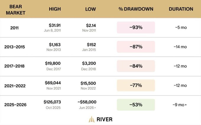 A chart titled with Bitcoin bear market data shows historical drawdowns, highlighting that the current 2025–2026 downturn at -53% is significantly shallower than prior declines of 77% to 93% in 2011, 2013–2015, 2017–2018, and 2021–2022, with high and low price points ranging from $31.91 to $126,073.