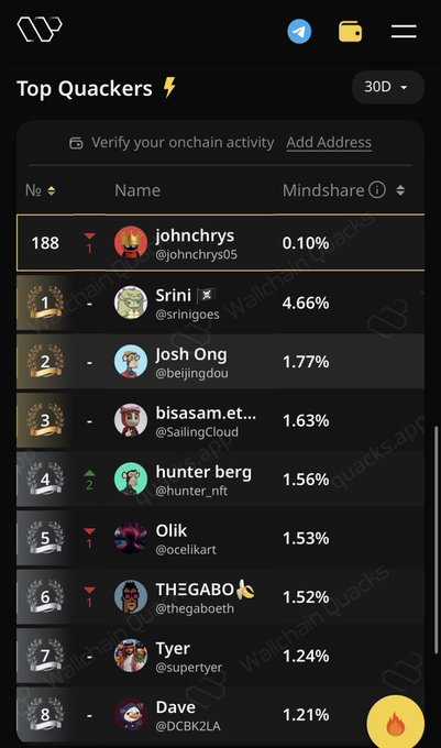 The image shows a phone screen displaying a leaderboard for social media followers, specifically for Twitter users. The top row lists names of people with high followings, while the bottom row displays their corresponding mindshare or popularity score. The main focus is on the name "Johnchry@" and its corresponding number in the leaderboard.