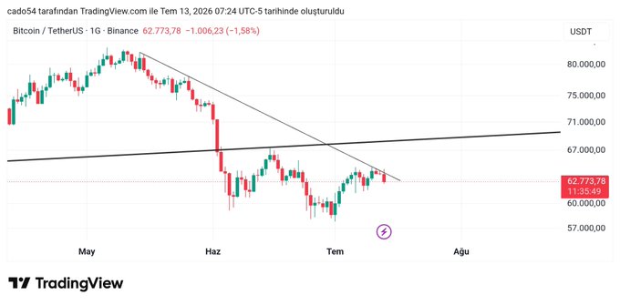 A TradingView 1-day candlestick chart of Bitcoin/USDT (BTC) on Binance shows the price at 62,773.78 USDT, down 1.58% (-1,006.23), with technical analysis drawing a descending triangle pattern converging around the current price level. The annotation indicates BTC's current technical status near a key trendline support around the $60,000-$67,000 range.