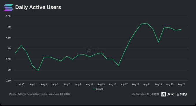 Line chart titled 'Daily Active Users' showing Solana's user metrics ranging from 2.5M to 5.5M between July 30 and August 27, sourced from Artemis and dated August 28, 2026.