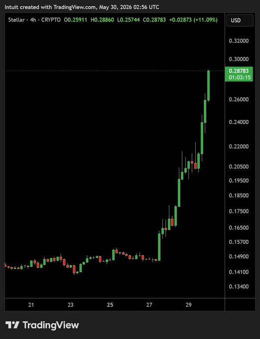 The image shows a bar chart that displays Bitcoin's daily price movements over time, with Bitcoin's value increasing in the past two days. The chart also highlights the upward trend of Bitcoin prices as it climbs up by almost 95% from its lowest point within 2 days of being introduced on the Ethereum blockchain. This information might be helpful for those interested in investing or trading Bitcoins and other cryptocurrencies like Etherium.