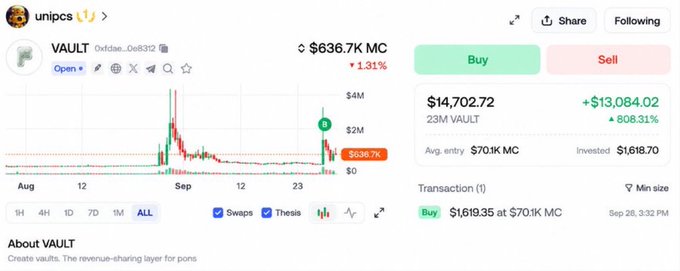 A cryptocurrency trading interface on unicrypt showing the VAULT token at $14,702.72 with an 808.31% gain, including a price chart and a buy transaction of $619.35.