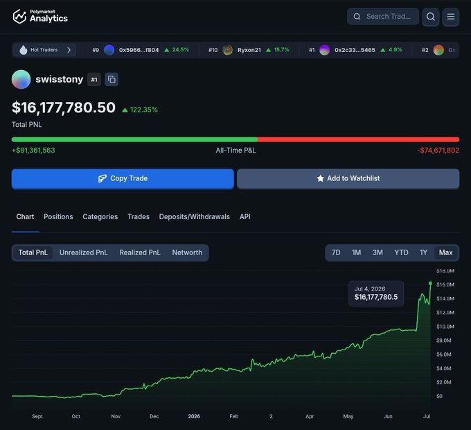 A Polymarket Analytics profile page for trader "swisstony" showing total PNL of $16,177,780.50, up 122.35%, with a Copy Trade button.