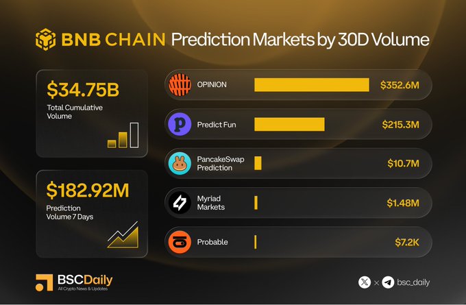 An infographic from BSCDaily titled "BNB CHAIN Prediction Markets by 30D Volume" displays $34.75B in total cumulative volume and $182.92M in 7-day prediction volume, ranking platforms OPINION ($352.6M), Predict Fun ($215.3M), PancakeSwap Prediction ($10.7M), Myriad Markets ($1.48M), and Probable ($7.2K). The chart visually supports the post's claim about BNB Chain's expanding prediction market ecosystem by highlighting the top contributors to its record-breaking trading activity.