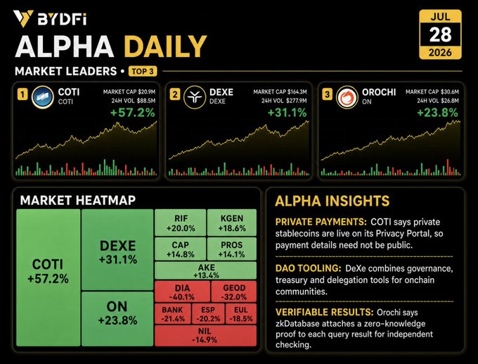 The image is a "BYDFi Alpha Daily" market report dated July 28, 2026, highlighting COTI (+57.2%), DEXE (+31.1%), and ON/Orochi (+23.8%) as the top 3 market leaders, with a market heatmap showing mixed performance across various tokens and an Alpha Insights section explaining each project's value proposition (COTI's private stablecoin payments, DeXe's DAO tooling, and Orochi's zero-knowledge verifiable results). The graphic directly visualizes the post's summary of why these three tokens are in focus—showcasing how each enables better user control in complex crypto use cases like privacy, governance, and data verification.