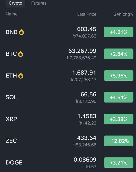 The image features a screenshot of a cryptocurrency trading app, showing various cryptocurrencies, their names, and their current values. The main focus is Bitcoin (BTC), which has experienced significant gains over the past few days. Altogether, there are eight different cryptocurrencies displayed on the screen, each with its own unique value, represented in both dollars and cryptocurrency exchange currency like Ether (ETH).

In addition to the Bitcoins, another prominent cryptocurrency on display is Solana, a blockchain-based digital token powered by the Ethereum platform. This token can be used for various purposes, such as payments or voting systems, and currently has a value of 0.8 Ether. The image conveys a sense of market excitement surrounding these cryptocurrencies, with their diverse values indicating potential opportunities for investors to explore.
