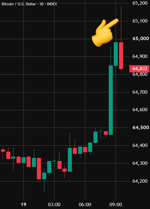 A Bitcoin/U.S. Dollar 30-minute INDEX chart shows BTC surging from around $64,200 to nearly $65,200, with a hand emoji pointing at the recent sharp rally highlighted at the $64,832 mark—visually reinforcing the post's claim that Bitcoin is "flirting with $65,200" amid heavy short liquidations.