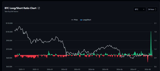 A dark-themed BTC Long/Short Ratio Chart on Binance Futures showing Bitcoin's price decline from approximately $120K in late 2025 to around $75K by August 2026, with long/short ratio bars.