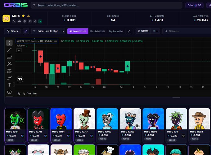 A screenshot of the ORBIS NFT marketplace showing a price chart for 'MEFO NFT Sales' with a floor price of 0.031 and various cartoon character NFTs below.