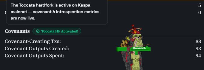 A Kaspa mainnet dashboard confirms the Toccata hard fork is live with a "Toccata HF Activated!" badge, displaying 88 covenant-creating transactions, 93 covenant outputs created, and 94 covenant outputs spent.