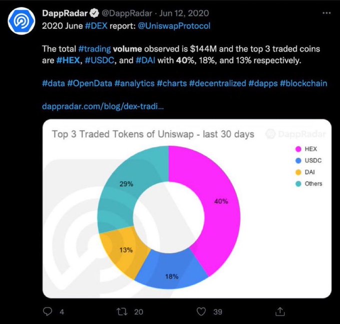 In the image, a Twitter account is being utilized for promoting a report regarding trading volumes observed at Uniswap Pro. The account features both text and graphs that display interesting insights into trading patterns. The posts highlight the trading volume of HEX in various charts, with one particularly eye-catching chart indicating that HEX was responsible for 40% of the trading volume during a specific phase within its growth process. This report is likely aimed at raising awareness about the cryptocurrency market and the role played by certain exchanges like Uniswap Pro.