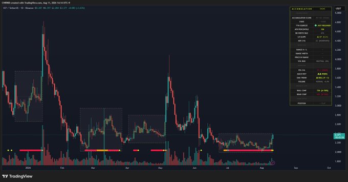 A TradingView chart of $ICP/USD on Binance shows the cryptocurrency breaking out of its accumulation zone, currently priced at 3.434 (+2.43%), with the right-side panel displaying an "ACCUMULATION ZONE" score of 49 and the MACD and EMA indicators signaling a bullish trend with rising momentum.