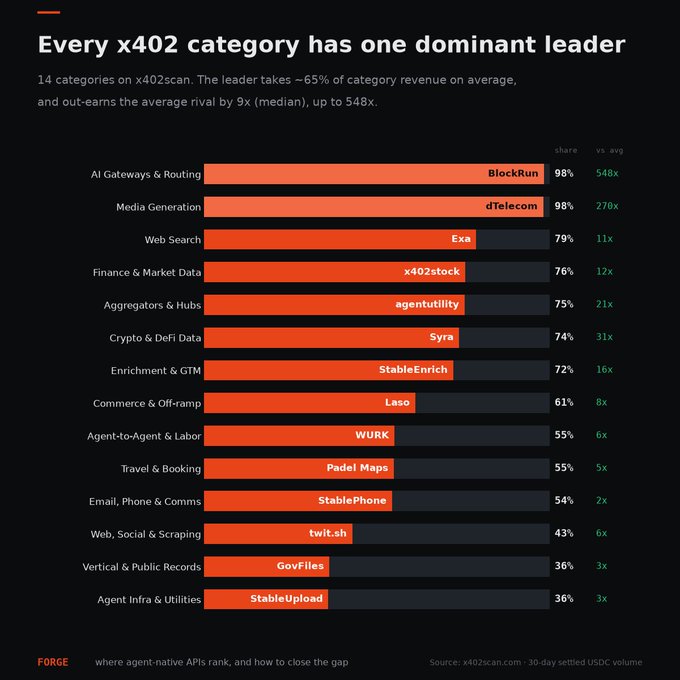A data chart titled 'Every x402 category has one dominant leader' displays 14 categories from x402scan, showing leader market shares ranging from 36% to 98%, with BlockRun (548x) and dTelecom (270x) as the most dominant leaders vs. average rivals.
