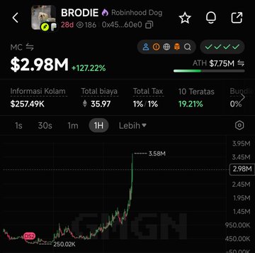 A cryptocurrency trading app screenshot showing the token 'BRODIE' (Robinhood Dog) with a market cap of $2.98M, up 127.22%, displayed on what appears to be a CGN-themed chart.