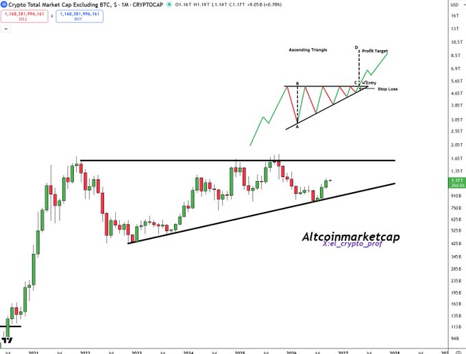 The image shows a monthly candlestick chart of Crypto Total Market Cap Excluding BTC (TOTAL2) on TradingView, displaying a 5-year ascending triangle pattern with a projected breakout target above the $5.65T resistance level, labeled "Ascending Triangle" with annotations for "Entry," "Stop Loss," and "Profit Target." The chart supports the post's claim of a bullish multi-year consolidation pattern, suggesting altcoins (TOTAL2) are poised for a breakout beyond 2021 highs, with the current price at $1.17T.
