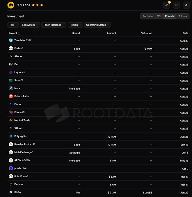 Screenshot of the YZI Labs investment portfolio showing various crypto projects with their funding rounds, amounts, and valuations.