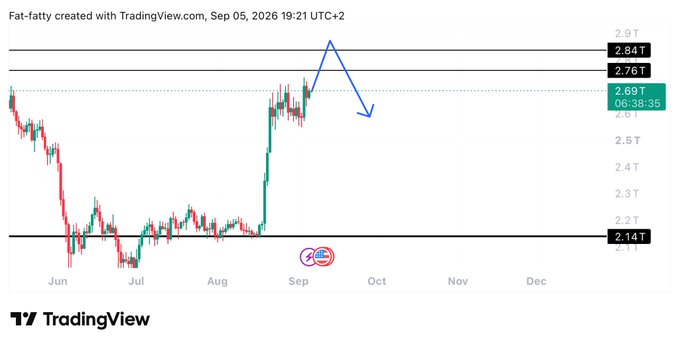 A TradingView 1-day chart for the ticker $TOTAL shows price action bouncing from 2.14T toward resistance at 2.76T–2.84T, with an arrow forecasting a pullback toward late September. The visible quote is approximately 2.69T (06:38:35).